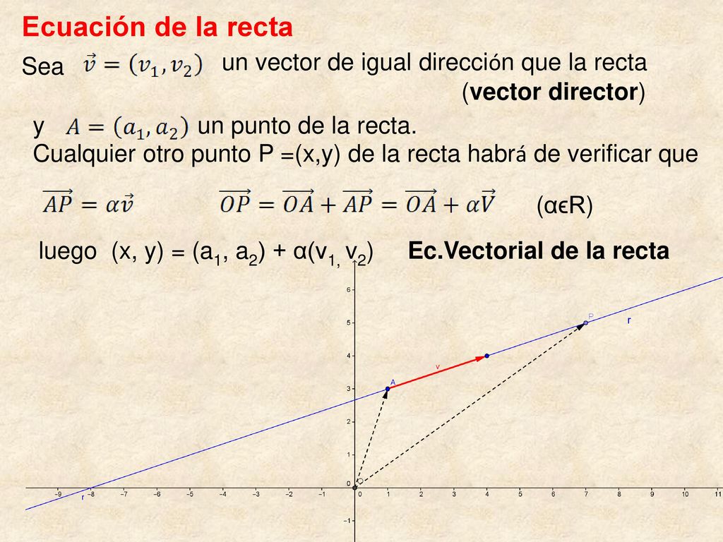 Ecuación de la recta Sea un vector de igual dirección que la recta