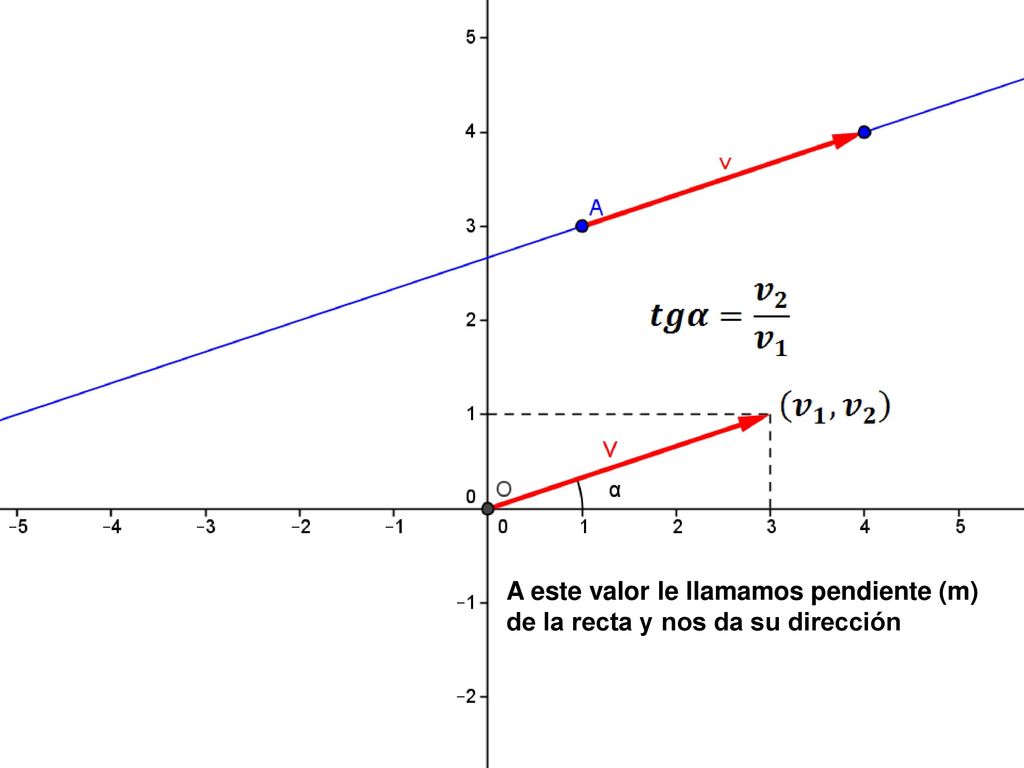 A este valor le llamamos pendiente (m) de la recta y nos da su dirección