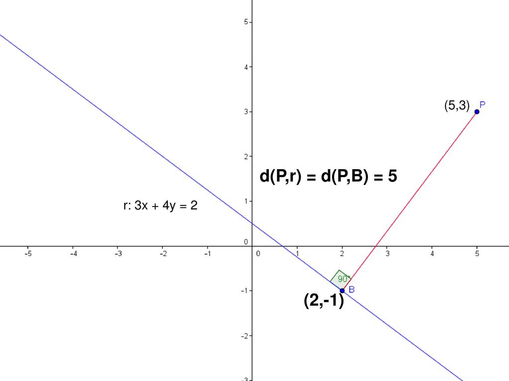 (5,3) d(P,r) = d(P,B) = 5 r: 3x + 4y = 2 (2,-1)