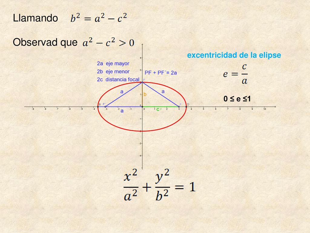 Llamando Observad que excentricidad de la elipse 0 ≤ e ≤1