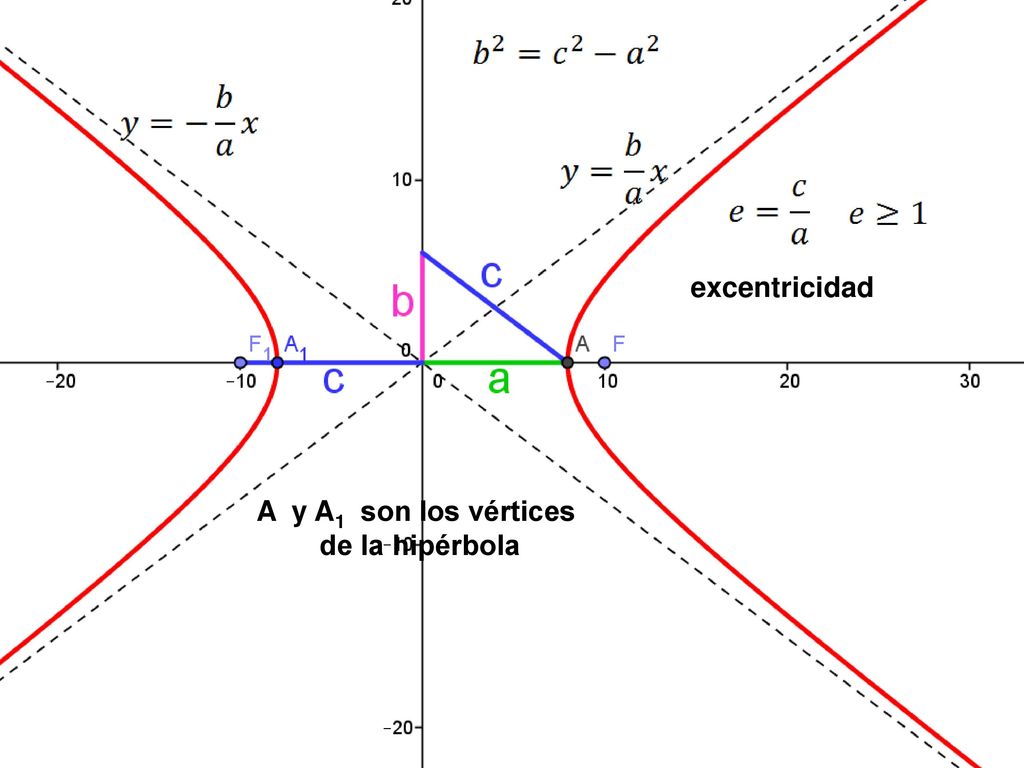 excentricidad A y A1 son los vértices de la hipérbola