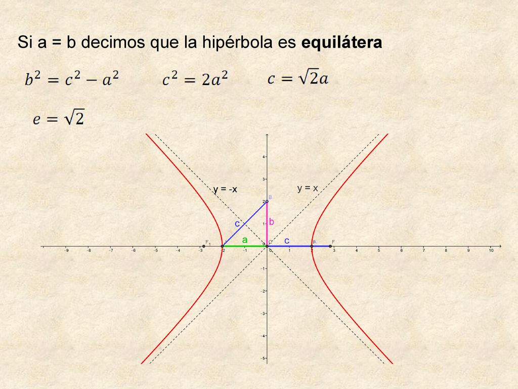 Si a = b decimos que la hipérbola es equilátera