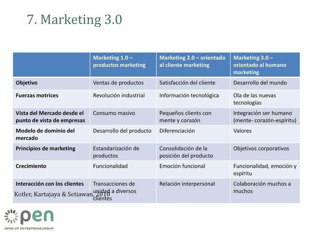 7. Marketing 3.0 Kotler, Kartajaya & Setiawan, 2010