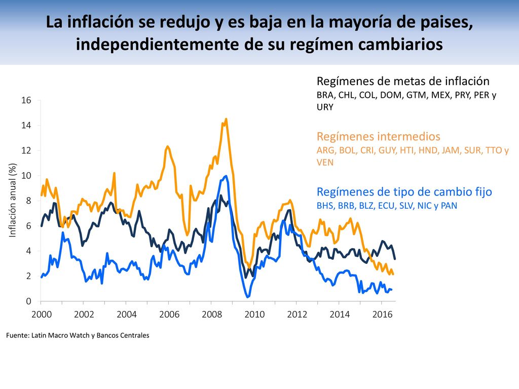 La inflación se redujo y es baja en la mayoría de paises, independientemente de su regímen cambiarios
