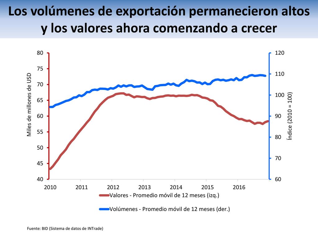 Los volúmenes de exportación permanecieron altos y los valores ahora comenzando a crecer