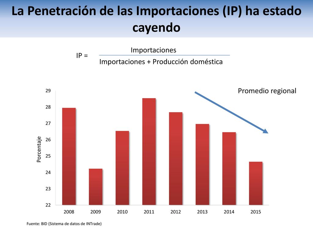 La Penetración de las Importaciones (IP) ha estado cayendo
