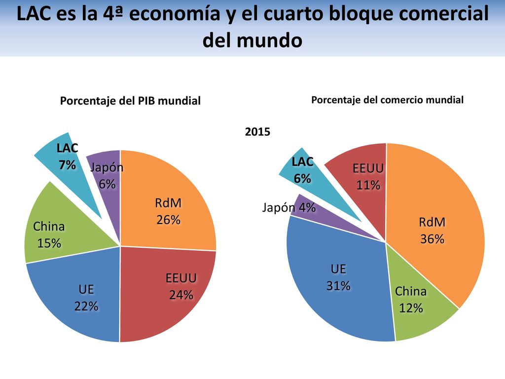 LAC es la 4ª economía y el cuarto bloque comercial del mundo