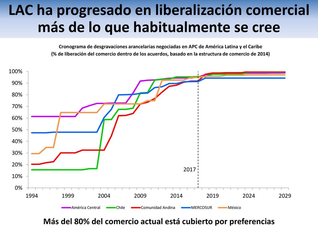 Más del 80% del comercio actual está cubierto por preferencias