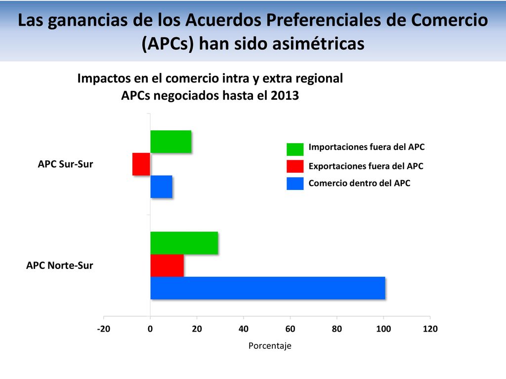 Las ganancias de los Acuerdos Preferenciales de Comercio (APCs) han sido asimétricas