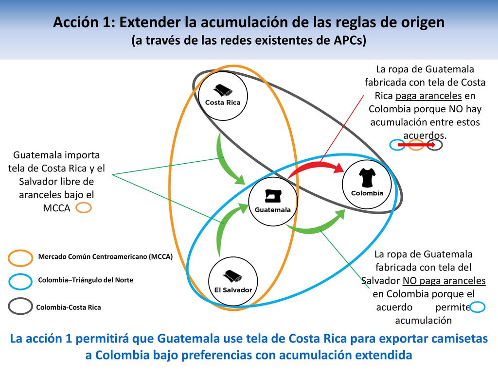 Acción 1: Extender la acumulación de las reglas de origen (a través de las redes existentes de APCs)