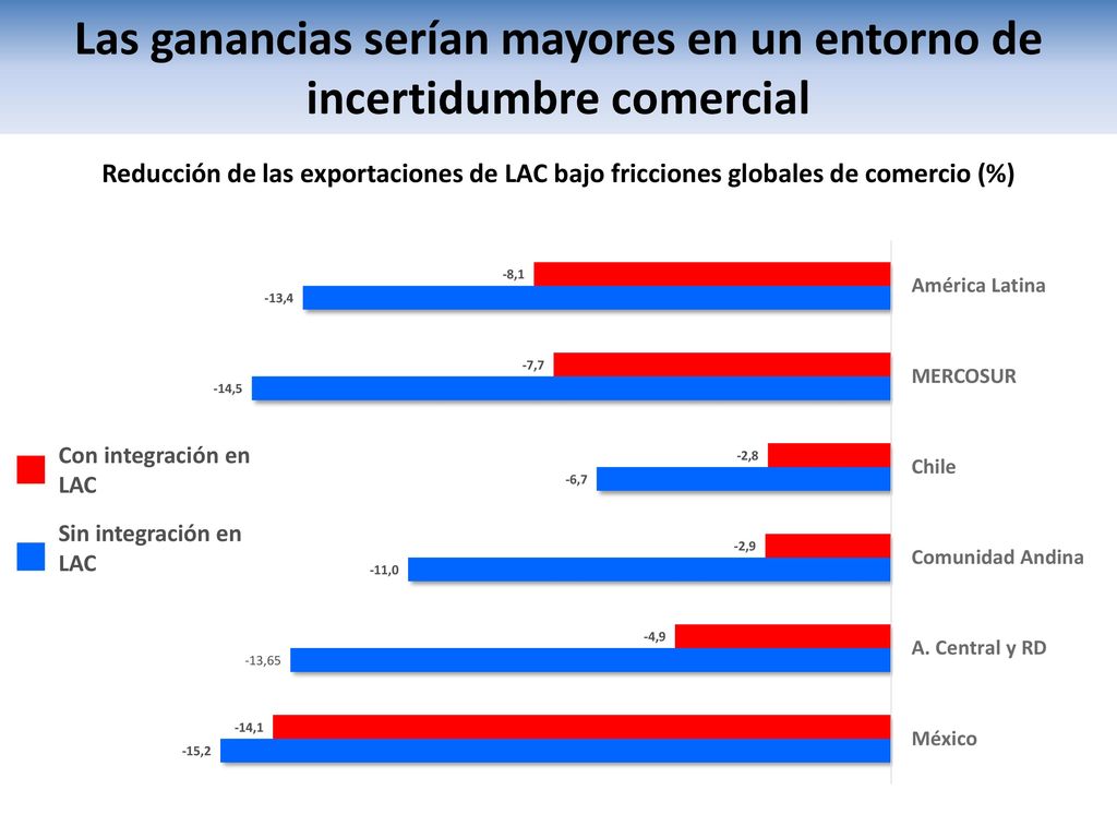 Las ganancias serían mayores en un entorno de incertidumbre comercial