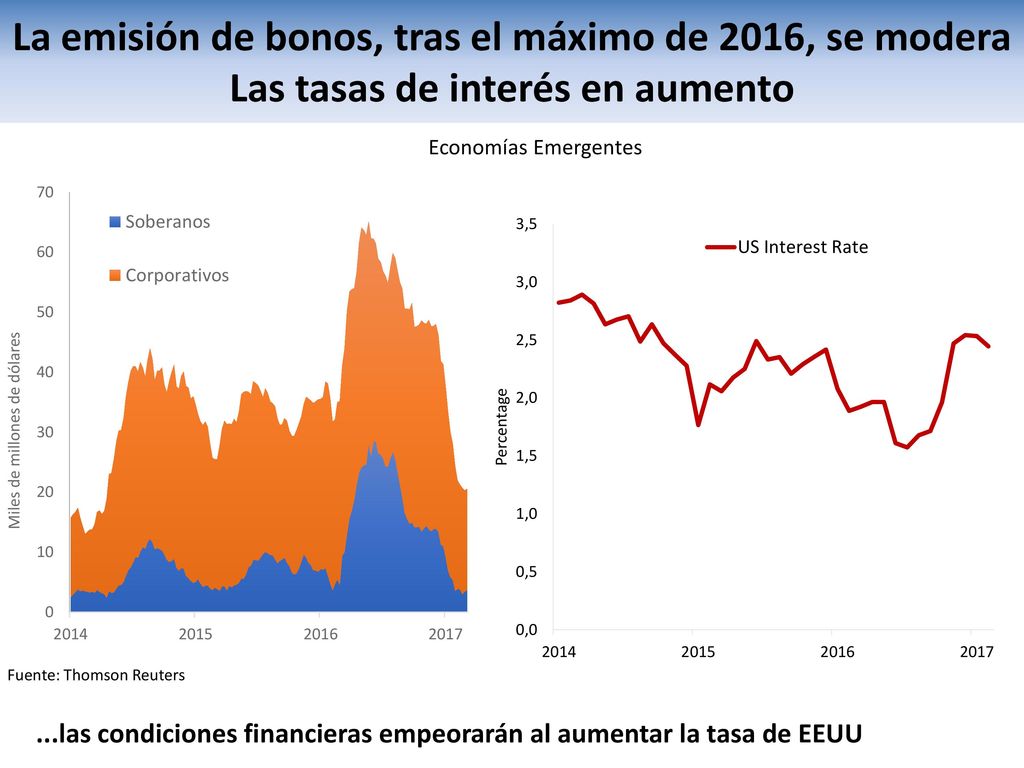 La emisión de bonos, tras el máximo de 2016, se modera