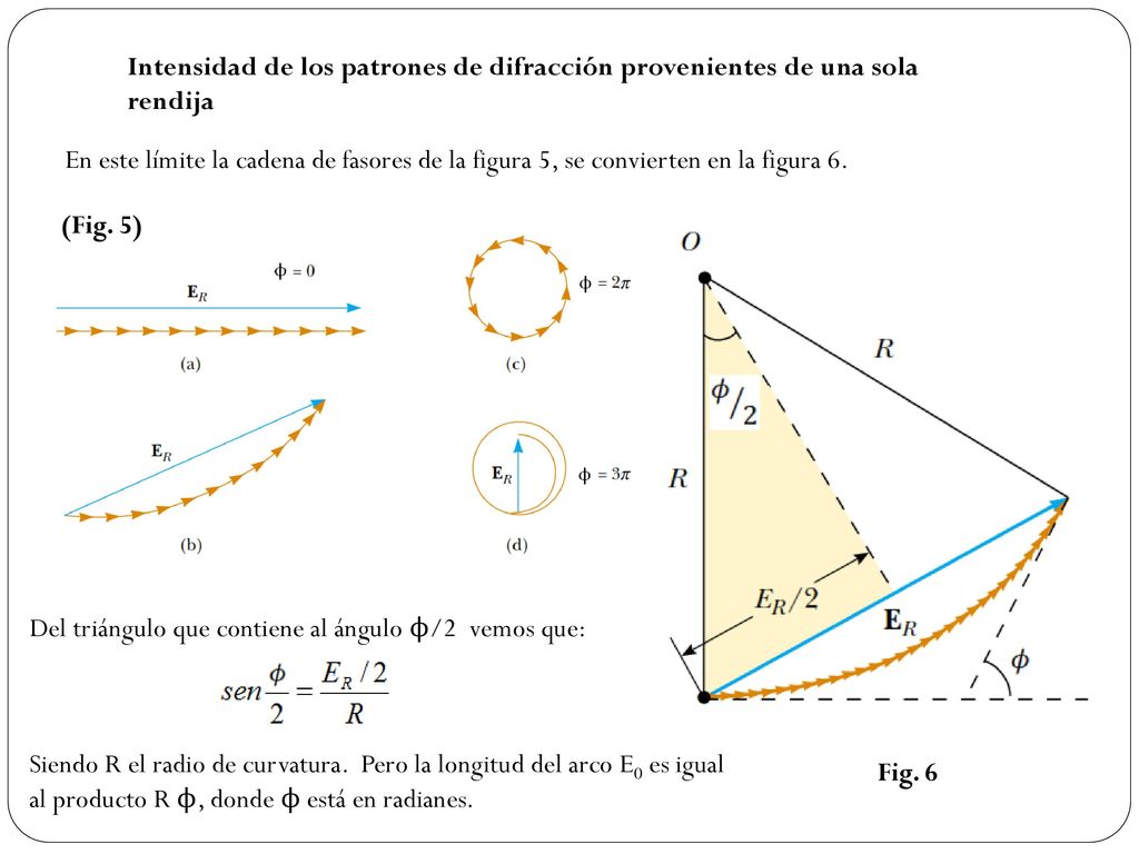 Intensidad de los patrones de difracción provenientes de una sola rendija