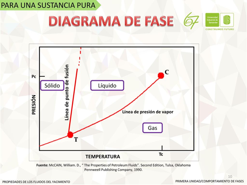 DIAGRAMA DE FASE PARA UNA SUSTANCIA PURA Sólido Líquido Gas T C