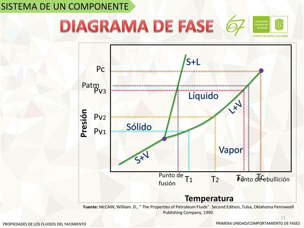 DIAGRAMA DE FASE SISTEMA DE UN COMPONENTE S+L Líquido L+V Sólido Vapor