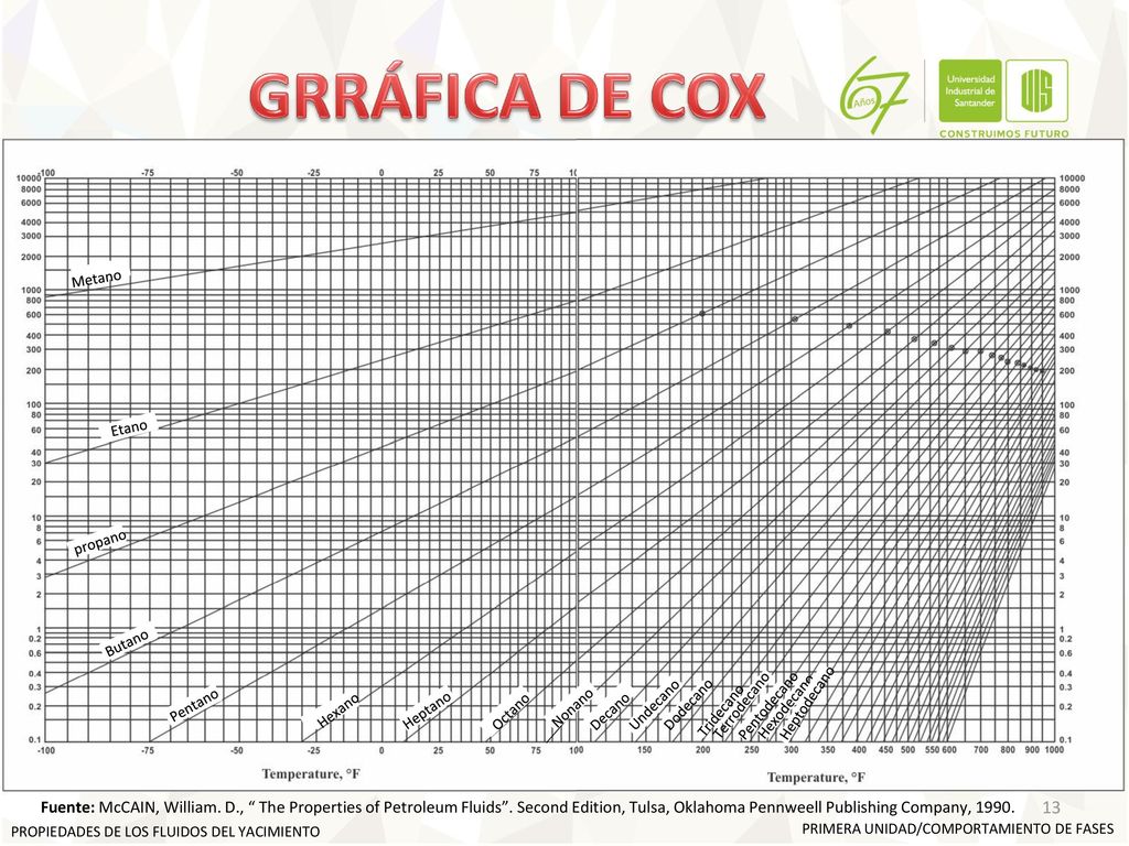 GRRÁFICA DE COX Metano. Etano. propano. Butano. Pentano. Heptodecano. Hexano. Heptano. Octano.