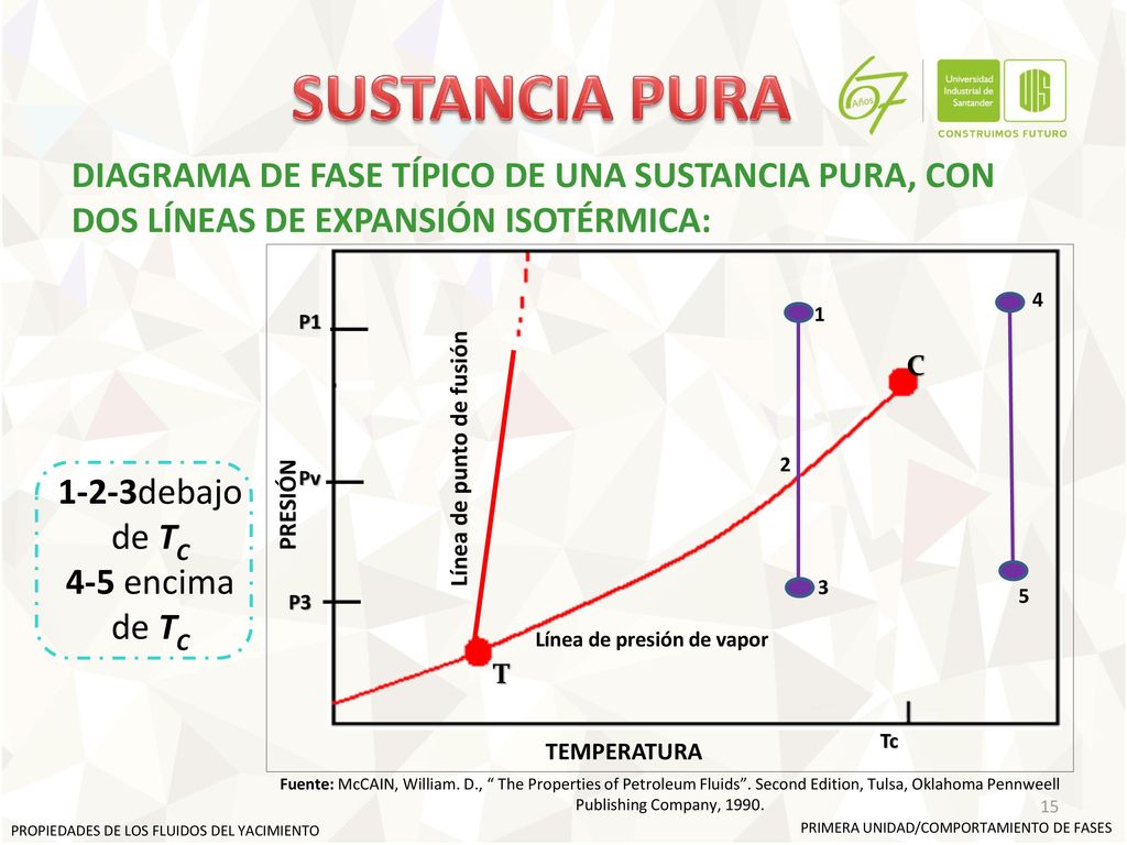 SUSTANCIA PURA DIAGRAMA DE FASE TÍPICO DE UNA SUSTANCIA PURA, CON DOS LÍNEAS DE EXPANSIÓN ISOTÉRMICA: