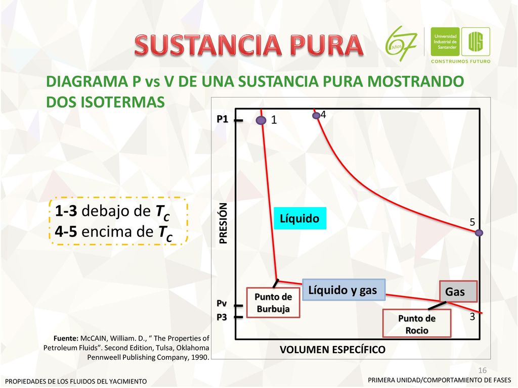 SUSTANCIA PURA DIAGRAMA P vs V DE UNA SUSTANCIA PURA MOSTRANDO DOS ISOTERMAS Líquido y gas.