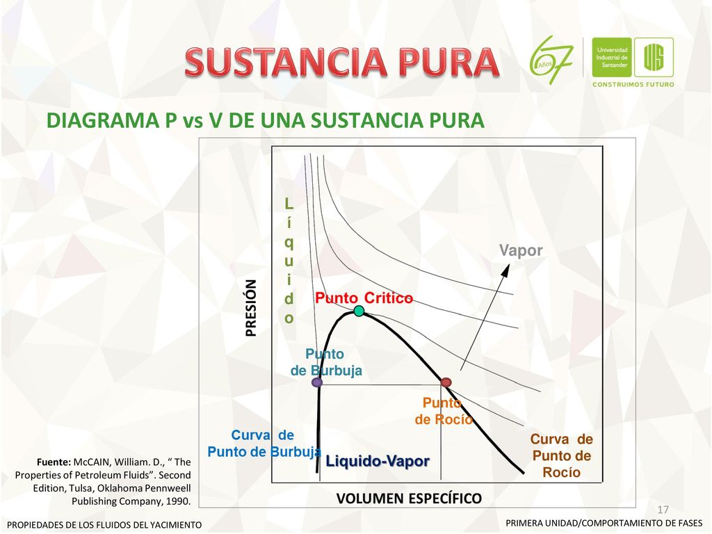 SUSTANCIA PURA DIAGRAMA P vs V DE UNA SUSTANCIA PURA L í q u i d Vapor