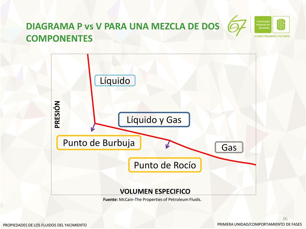 DIAGRAMA P vs V PARA UNA MEZCLA DE DOS COMPONENTES