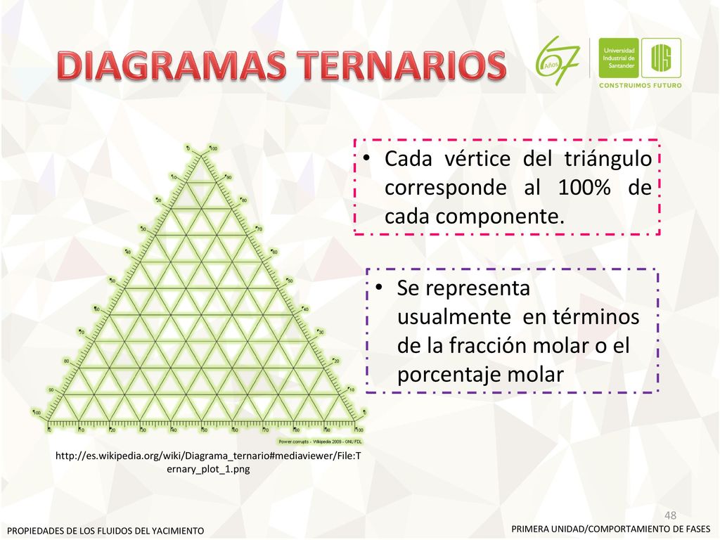 DIAGRAMAS TERNARIOS Cada vértice del triángulo corresponde al 100% de cada componente.