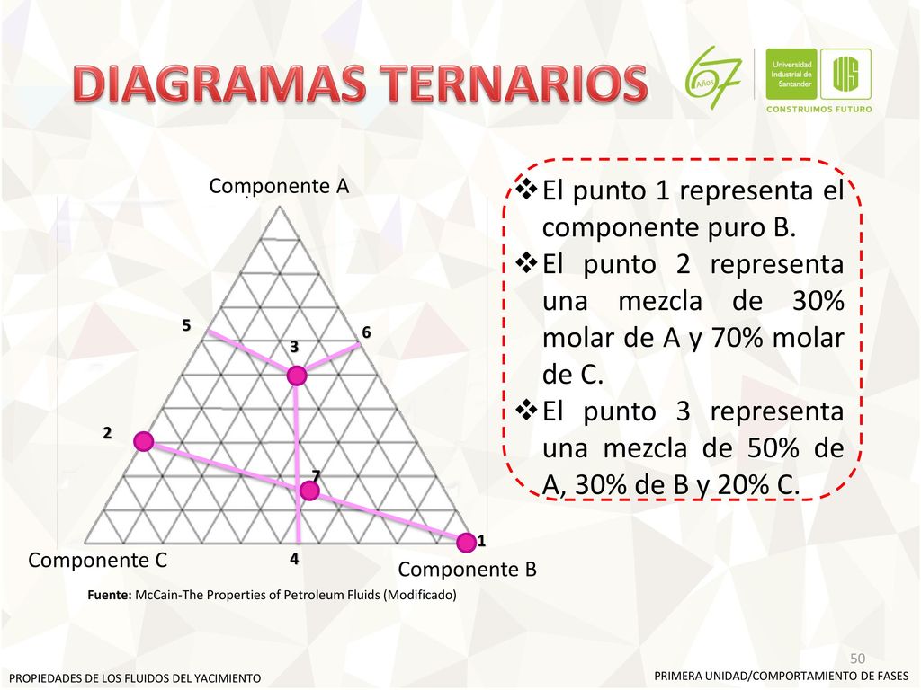 DIAGRAMAS TERNARIOS El punto 1 representa el componente puro B.