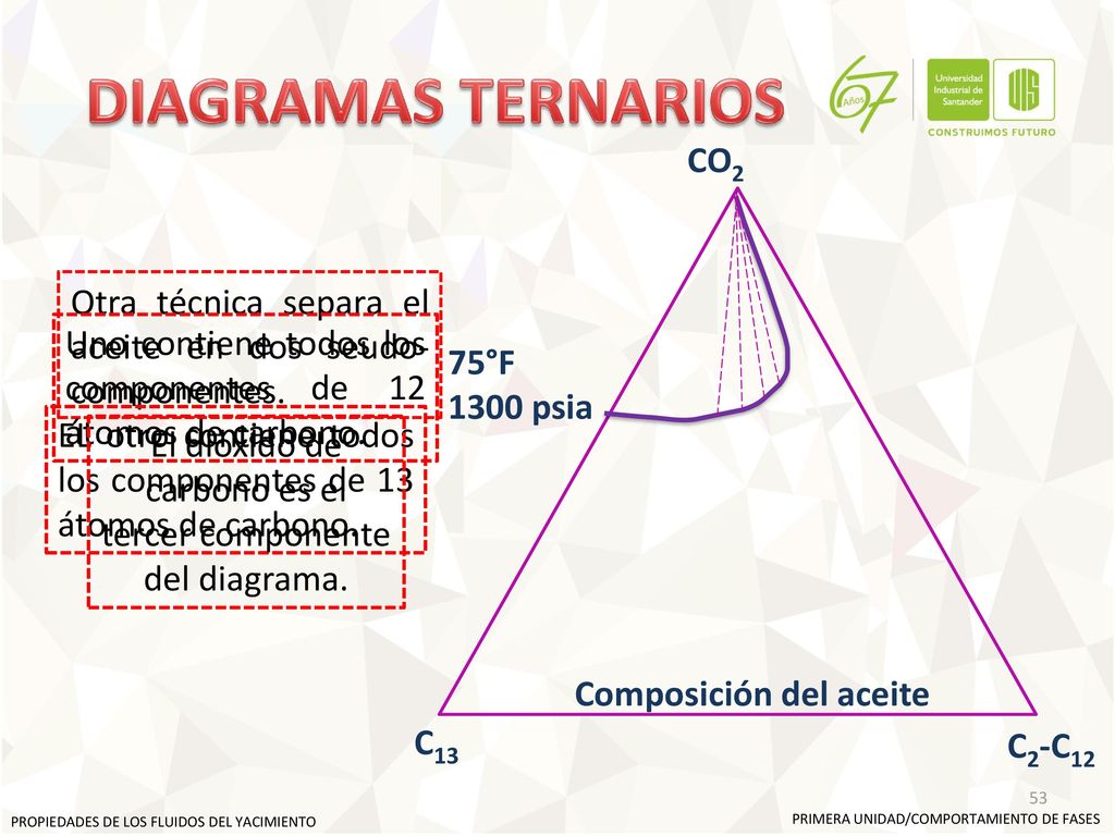 El dióxido de carbono es el tercer componente del diagrama.