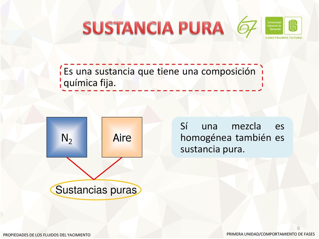 SUSTANCIA PURA Es una sustancia que tiene una composición química fija. N2. Aire. Sí una mezcla es homogénea también es sustancia pura.
