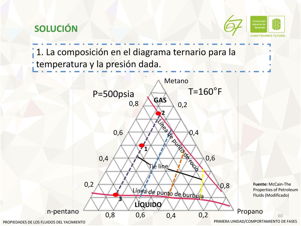 SOLUCIÓN 1. La composición en el diagrama ternario para la temperatura y la presión dada. Metano. P=500psia.