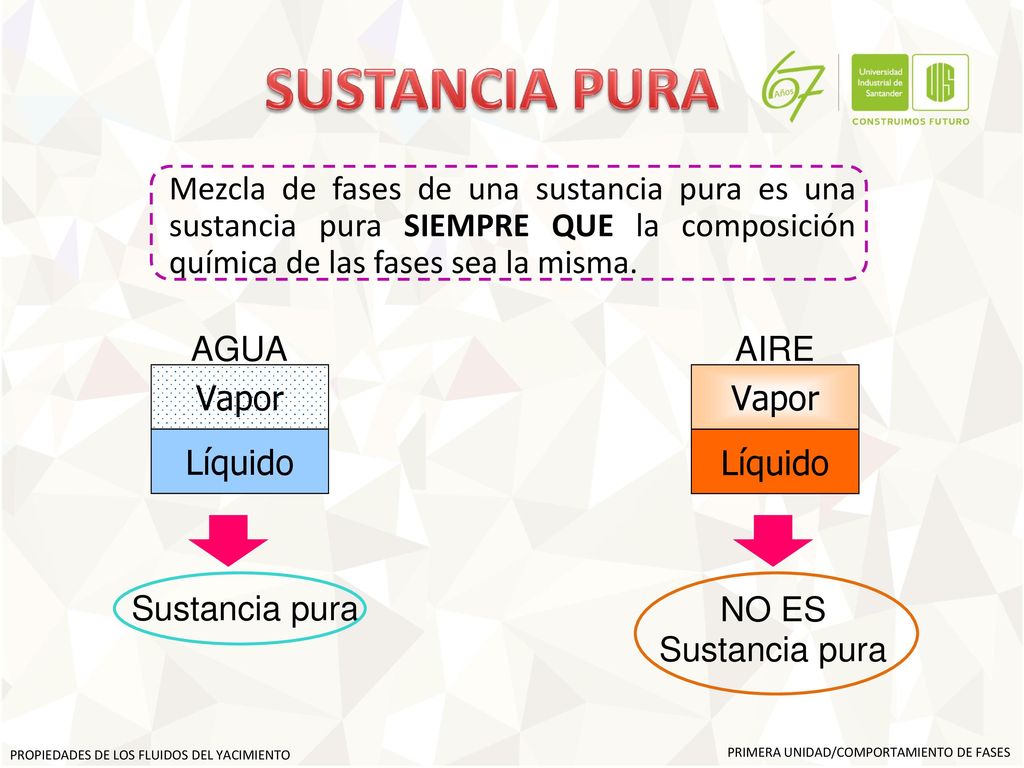 SUSTANCIA PURA Mezcla de fases de una sustancia pura es una sustancia pura SIEMPRE QUE la composición química de las fases sea la misma.