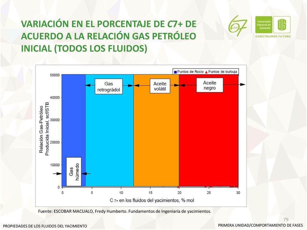 VARIACIÓN EN EL PORCENTAJE DE C7+ DE ACUERDO A LA RELACIÓN GAS PETRÓLEO INICIAL (TODOS LOS FLUIDOS)
