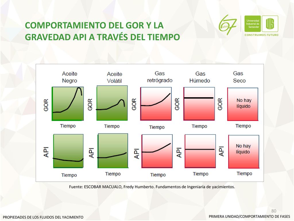 COMPORTAMIENTO DEL GOR Y LA GRAVEDAD API A TRAVÉS DEL TIEMPO