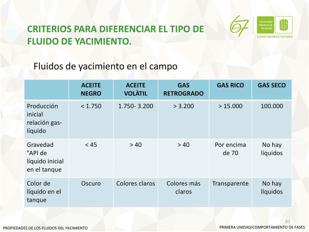 CRITERIOS PARA DIFERENCIAR EL TIPO DE FLUIDO DE YACIMIENTO.