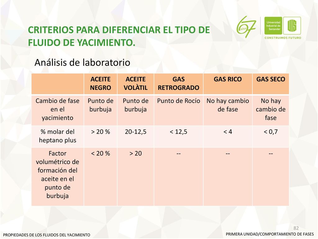 CRITERIOS PARA DIFERENCIAR EL TIPO DE FLUIDO DE YACIMIENTO.