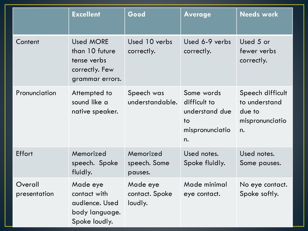 Excellent Good. Average. Needs work. Content. Used MORE than 10 future tense verbs correctly. Few grammar errors.