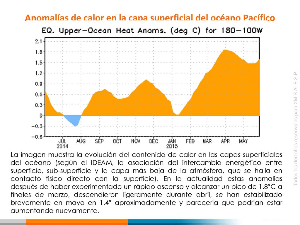 Anomalías de calor en la capa superficial del océano Pacífico