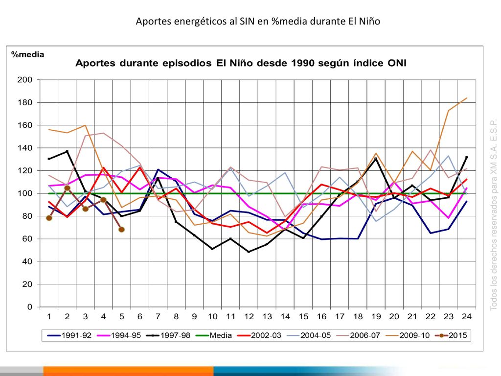 Aportes energéticos al SIN en %media durante El Niño