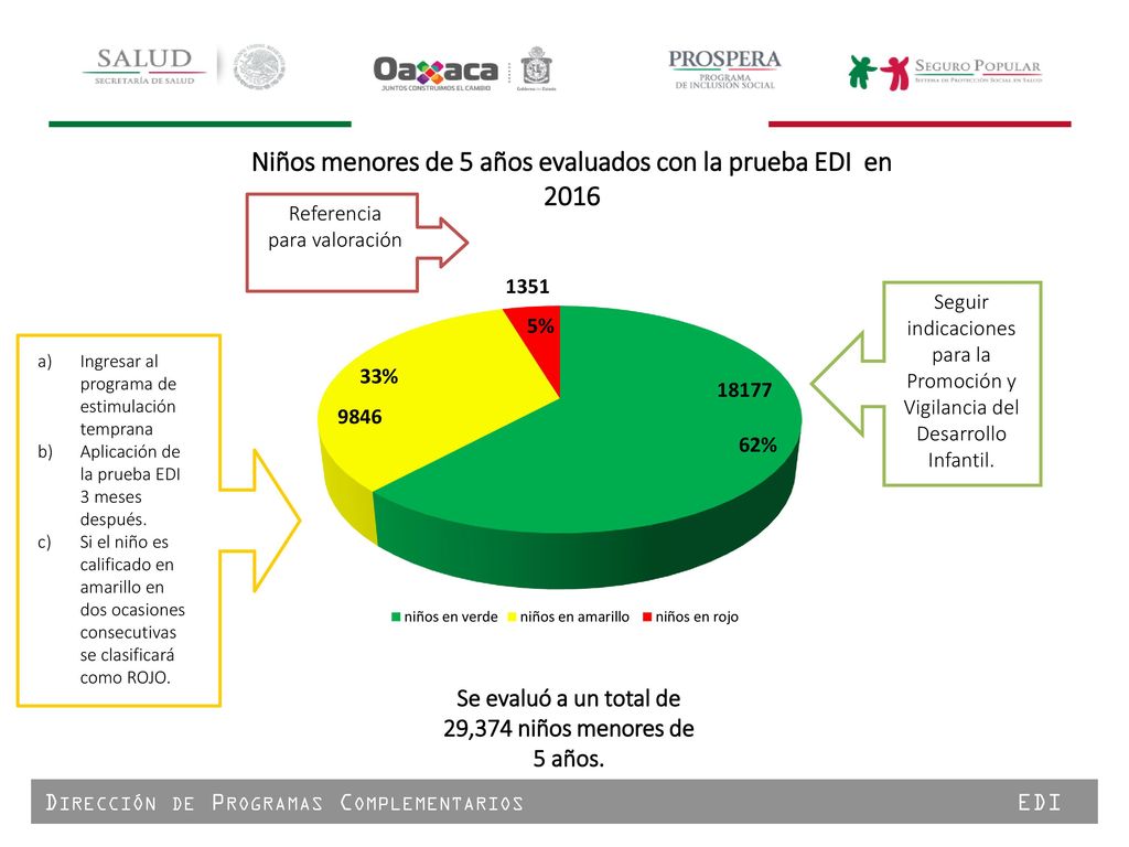 Se evaluó a un total de 29,374 niños menores de 5 años.