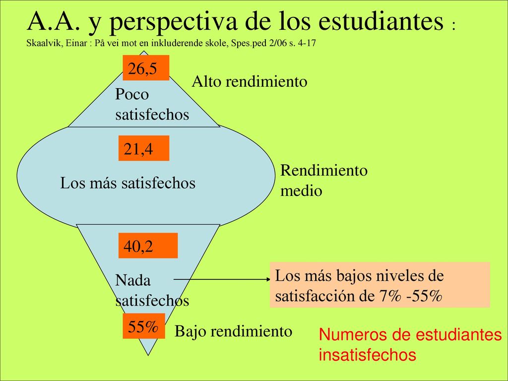 A.A. y perspectiva de los estudiantes : Skaalvik, Einar : På vei mot en inkluderende skole, Spes.ped 2/06 s. 4-17