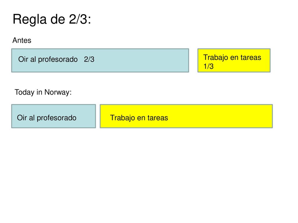 Regla de 2/3: Antes Oir al profesorado 2/3 Trabajo en tareas 1/3