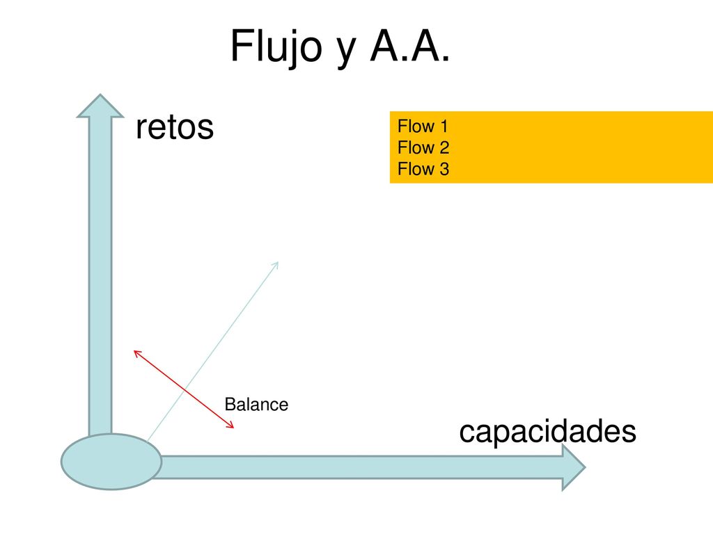 Flujo y A.A. retos Flow 1 Flow 2 Flow 3 Balance capacidades