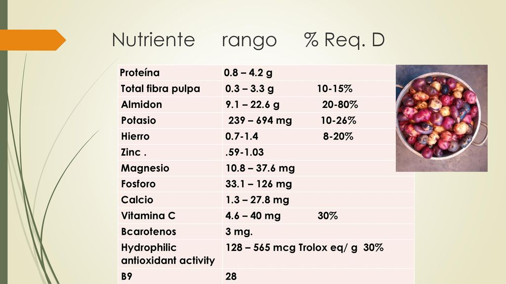 Nutriente rango % Req. D Proteína 0.8 – 4.2 g Total fibra pulpa