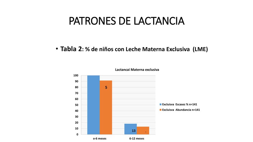 PATRONES DE LACTANCIA Tabla 2: % de niños con Leche Materna Exclusiva (LME)