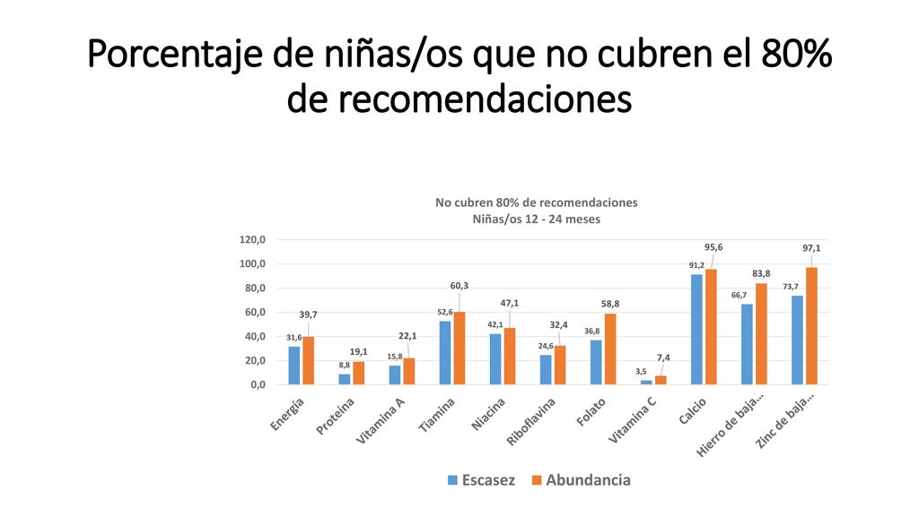 Porcentaje de niñas/os que no cubren el 80% de recomendaciones