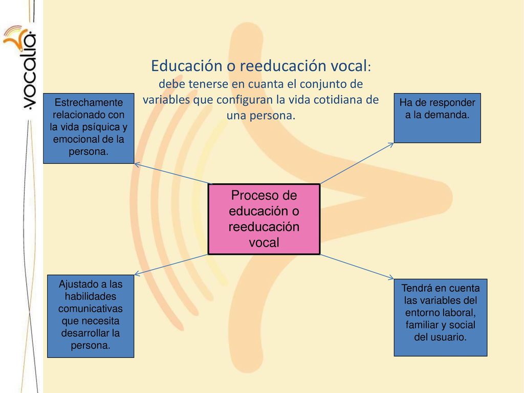 Educación o reeducación vocal: debe tenerse en cuanta el conjunto de variables que configuran la vida cotidiana de una persona.