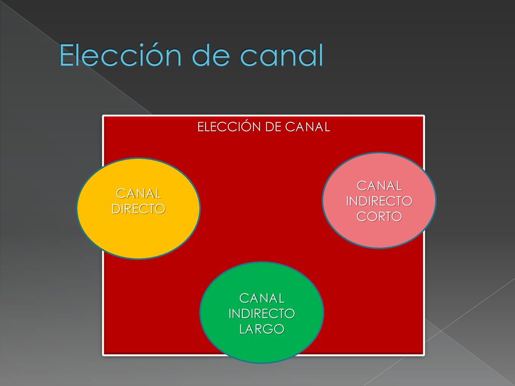 Elección de canal ELECCIÓN DE CANAL CANAL INDIRECTO CORTO