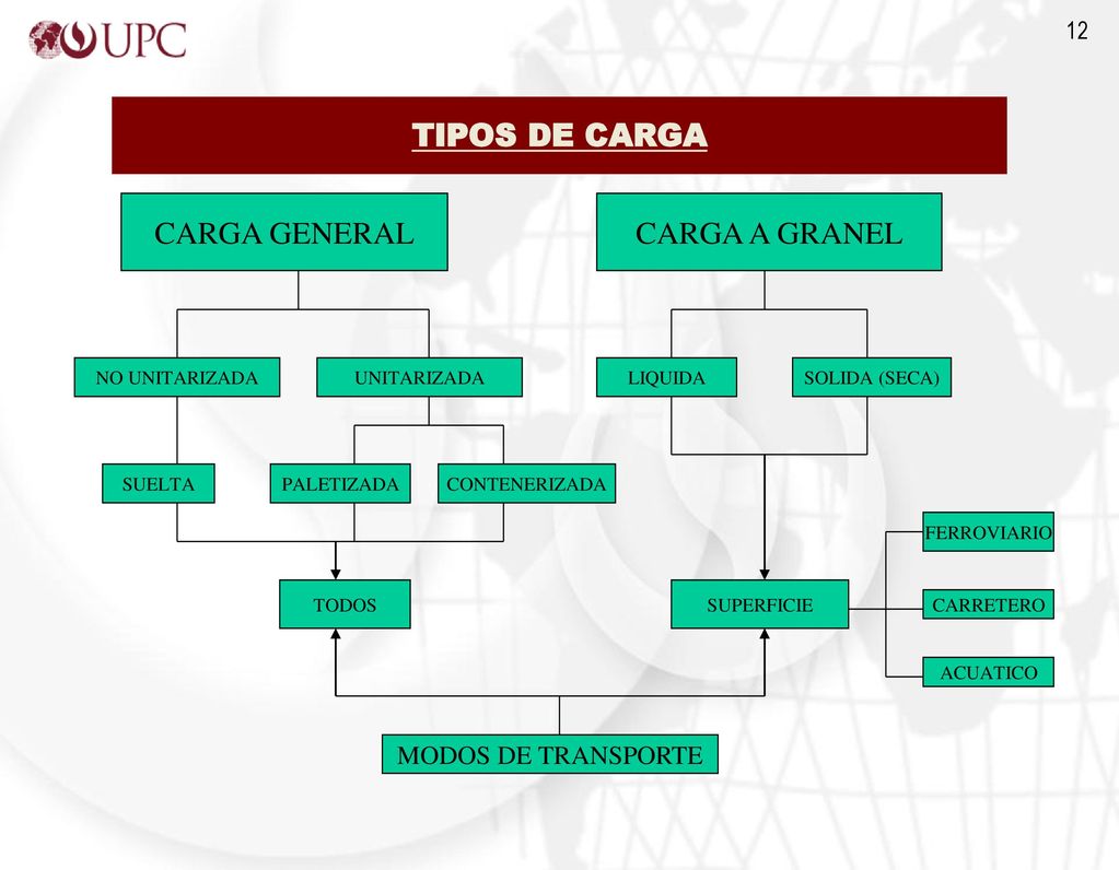 TIPOS DE CARGA CARGA GENERAL CARGA A GRANEL MODOS DE TRANSPORTE