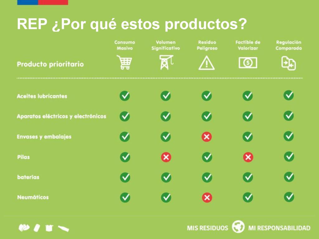 REP ¿Por qué estos productos prioritarios