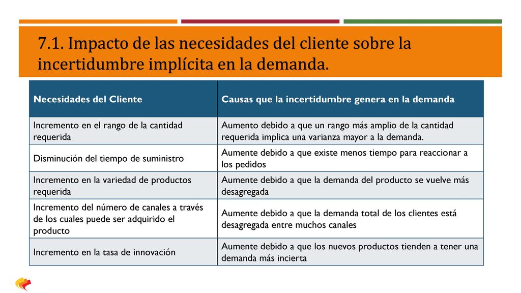 7.1. Impacto de las necesidades del cliente sobre la incertidumbre implícita en la demanda.