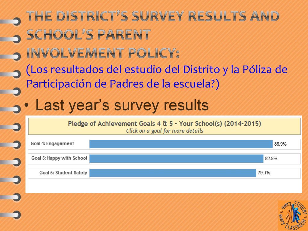 The District’s Survey results and School’s Parent Involvement Policy: (Los resultados del estudio del Distrito y la Póliza de Participación de Padres de la escuela )